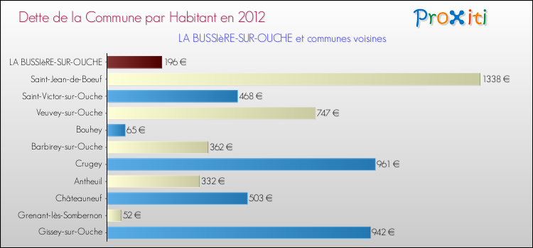 Dette par habitant de la commune en 2012 pour LA BUSSIèRE-SUR-OUCHE et les communes proches Comparaison de la dette par habitant de la commune en 2012 pour LA BUSSIèRE-SUR-OUCHE et les communes voisines