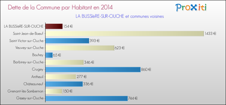 Dette par habitant de la commune en 2014 pour LA BUSSIèRE-SUR-OUCHE et les communes proches Comparaison de la dette par habitant de la commune en 2014 pour LA BUSSIèRE-SUR-OUCHE et les communes voisines