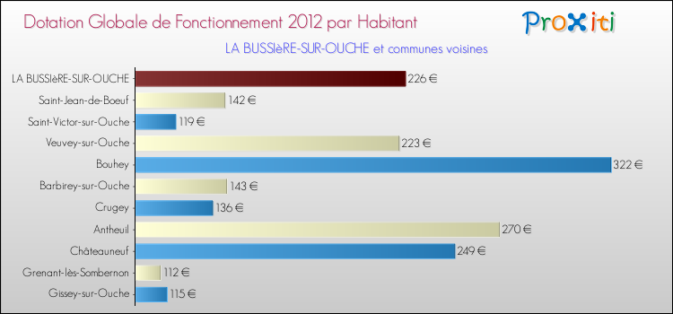 Montant des dotations globales de fonctionnement DGF par Habitant pour LA BUSSIèRE-SUR-OUCHE et les communes proches Comparaison des des dotations globales de fonctionnement DGF par habitant pour LA BUSSIèRE-SUR-OUCHE et les communes voisines