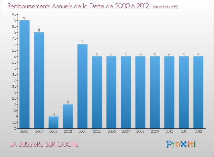Evolution de l'annuité de la dette pour la commune de LA BUSSIèRE-SUR-OUCHE de 2000 à 2012 Annuités de la dette pour LA BUSSIèRE-SUR-OUCHE de 2000 à 2012