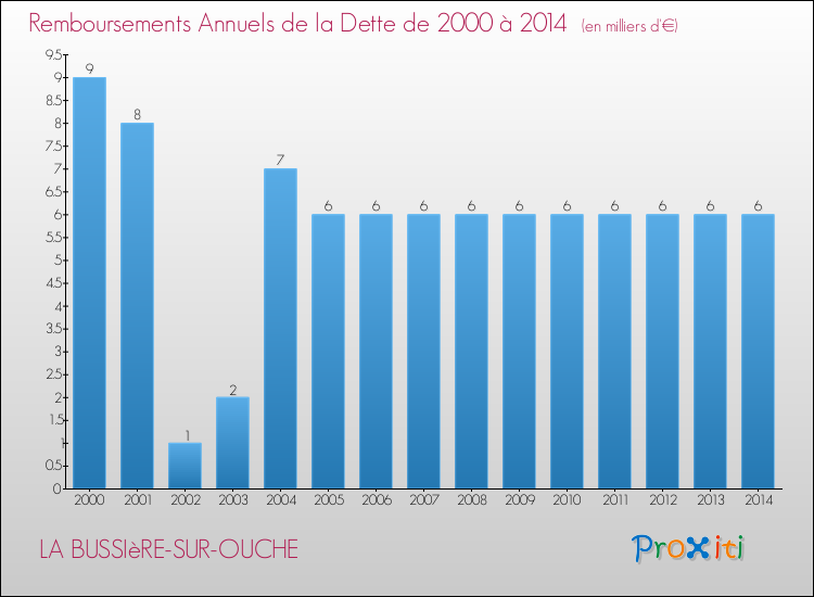 Evolution de l'annuité de la dette pour la commune de LA BUSSIèRE-SUR-OUCHE de 2000 à 2014 Annuités de la dette pour LA BUSSIèRE-SUR-OUCHE de 2000 à 2014
