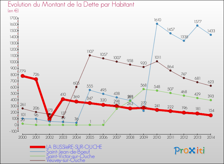 Evolution de la dette par habitant pour la commune de LA BUSSIèRE-SUR-OUCHE et les communes proches de 2000 à 2014 Comparaison de la dette par habitant pour LA BUSSIèRE-SUR-OUCHE et les communes voisines de 2000 à 2014
