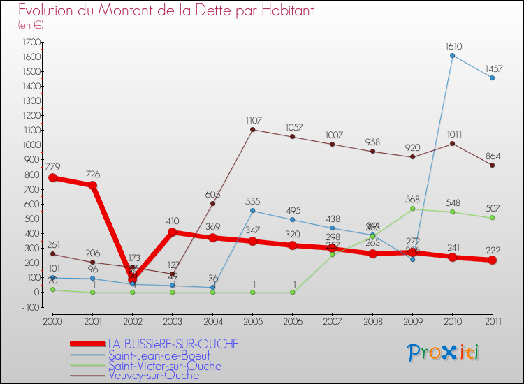 Evolution de la dette par habitant pour la commune de LA BUSSIèRE-SUR-OUCHE et les communes proches Comparaison de la dette par habitant pour LA BUSSIèRE-SUR-OUCHE et les communes voisines