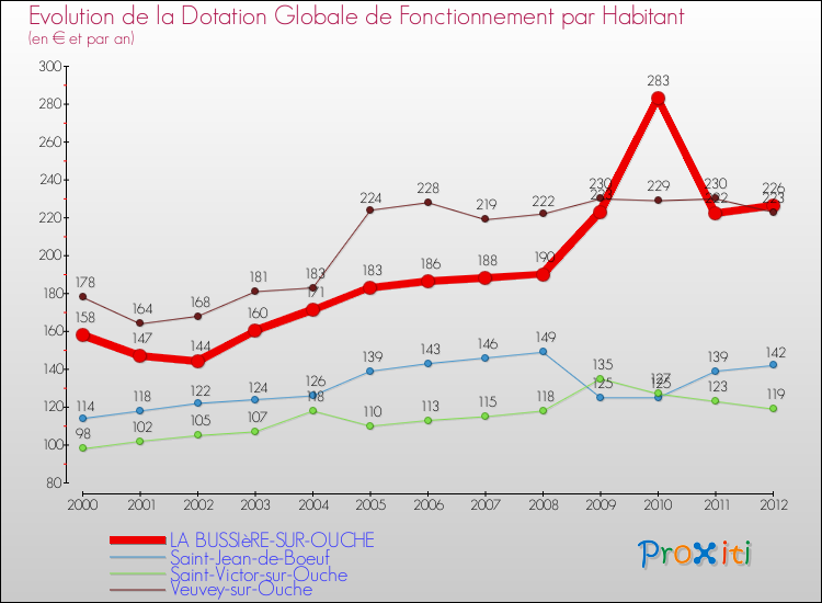 Evolution et montant de la dotation globale de fonctionnement par Habitant pour LA BUSSIèRE-SUR-OUCHE et les communes proches Comparaison des dotations globales de fonctionnement par habitant pour LA BUSSIèRE-SUR-OUCHE et les communes voisines