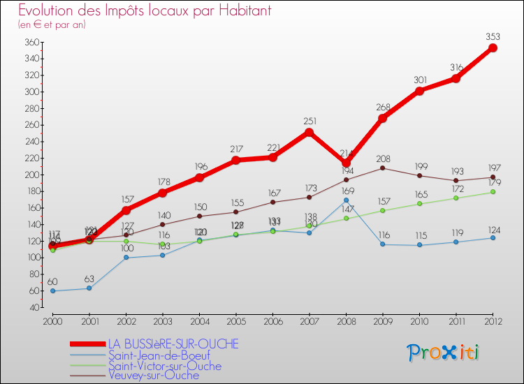 Evolution et montant des impôts locaux par Habitant pour LA BUSSIèRE-SUR-OUCHE et les communes proches Comparaison des impôts locaux par habitant pour LA BUSSIèRE-SUR-OUCHE et les communes voisines
