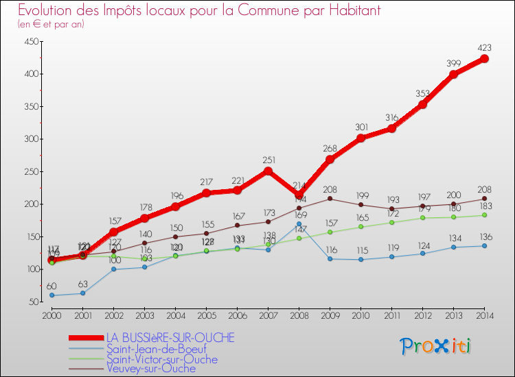 Evolution et montant des impôts locaux par Habitant pour LA BUSSIèRE-SUR-OUCHE et les communes proches de 2000 à 2014 Comparaison des impôts locaux par habitant pour LA BUSSIèRE-SUR-OUCHE et les communes voisines de 2000 à 2014
