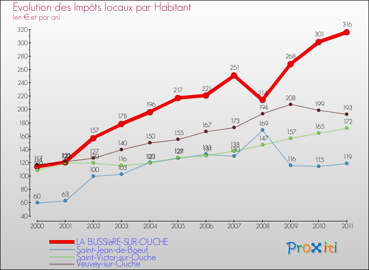 Evolution et montant des impôts locaux par Habitant pour LA BUSSIèRE-SUR-OUCHE et les communes proches Comparaison des impôts locaux par habitant pour LA BUSSIèRE-SUR-OUCHE et les communes voisines