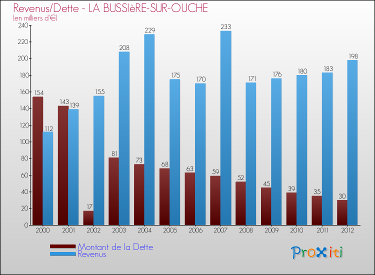 Evolution comparée de la dette et des revenus pour la commune de LA BUSSIèRE-SUR-OUCHE de 2000 à 2012 Comparaison de la dette et des revenus pour LA BUSSIèRE-SUR-OUCHE de 2000 à 2012