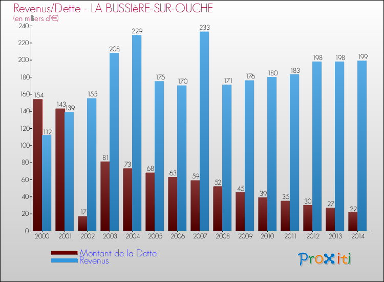 Evolution comparée de la dette et des revenus pour la commune de LA BUSSIèRE-SUR-OUCHE de 2000 à 2014 Comparaison de la dette et des revenus pour LA BUSSIèRE-SUR-OUCHE de 2000 à 2014