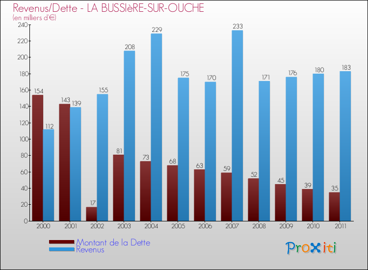 Evolution comparée de la dette et des revenus pour la commune de LA BUSSIèRE-SUR-OUCHE de 2000 à 2011 Comparaison de la dette et des revenus pour LA BUSSIèRE-SUR-OUCHE de 2000 à 2011