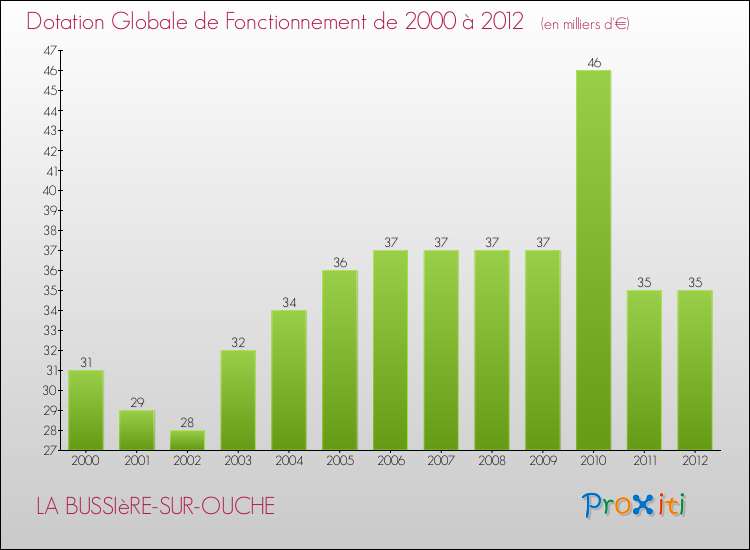 Evolution du montant de la Dotation Globale de Fonctionnement pour la commune de LA BUSSIèRE-SUR-OUCHE de 2000 à 2012 Evolution du montant de la Dotation Globale de Fonctionnement pour LA BUSSIèRE-SUR-OUCHE de 2000 à 2012
