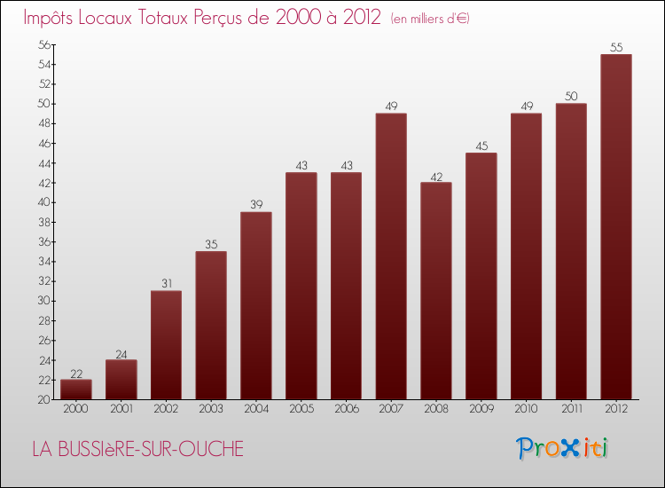 Evolution des Impôts Locaux pour la commune de LA BUSSIèRE-SUR-OUCHE de 2000 à 2012 Evolution des Impôts Locaux pour LA BUSSIèRE-SUR-OUCHE de 2000 à 2012