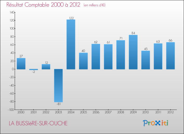 Evolution du résultat comptable pour la commune de LA BUSSIèRE-SUR-OUCHE de 2000 à 2012 Evolution du résultat comptable pour LA BUSSIèRE-SUR-OUCHE de 2000 à 2012