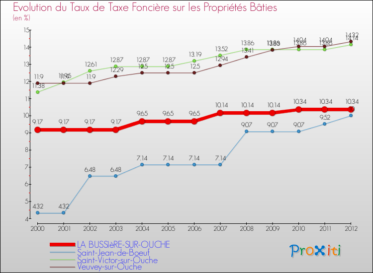 Evolution du taux de la taxe foncière sur le bati pour LA BUSSIèRE-SUR-OUCHE et les communes proches de 2000 à 2012 Comparaison des taux de taxe foncière sur le bati pour LA BUSSIèRE-SUR-OUCHE et les communes voisines de 2000 à 2012