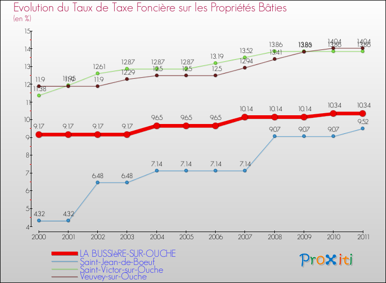 Evolution du taux de la taxe foncière sur le bati pour LA BUSSIèRE-SUR-OUCHE et les communes proches Comparaison des taux de taxe foncière sur le bati pour LA BUSSIèRE-SUR-OUCHE et les communes voisines
