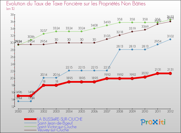 Evolution du taux de la taxe foncière sur les immeubles et terrains non batis pour LA BUSSIèRE-SUR-OUCHE et les communes proches de 2000 à 2012 Comparaison des taux de la taxe foncière sur les immeubles et terrains non batis pour LA BUSSIèRE-SUR-OUCHE et les communes voisines de 2000 à 2012