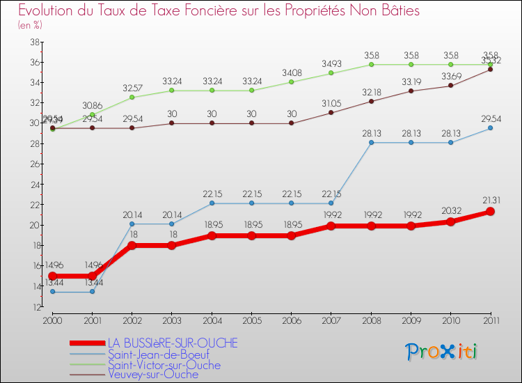 Evolution du taux de la taxe foncière sur les immeubles et terrains non batis pour LA BUSSIèRE-SUR-OUCHE et les communes proches Comparaison des taux de la taxe foncière sur les immeubles et terrains non batis pour LA BUSSIèRE-SUR-OUCHE et les communes voisines