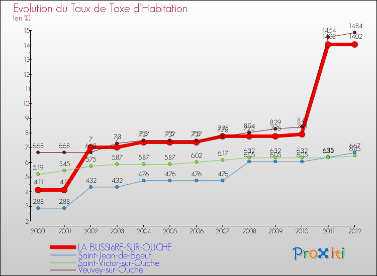 Evolution du taux de la taxe d'habitation pour LA BUSSIèRE-SUR-OUCHE et les communes proches Comparaison des taux de la taxe d'habitation pour LA BUSSIèRE-SUR-OUCHE et les communes voisines