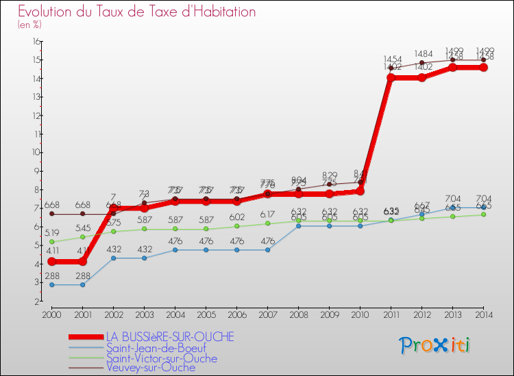 Evolution du taux de la taxe d'habitation pour LA BUSSIèRE-SUR-OUCHE et les communes proches de 2000 à 2014 Comparaison des taux de la taxe d'habitation pour LA BUSSIèRE-SUR-OUCHE et les communes voisines de 2000 à 2014