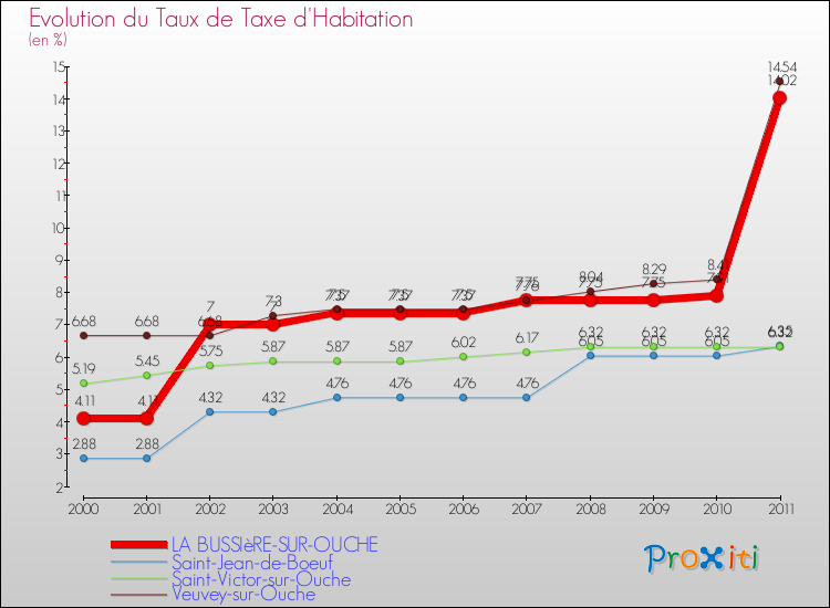 Evolution du taux de la taxe d'habitation pour LA BUSSIèRE-SUR-OUCHE et les communes proches Comparaison des taux de la taxe d'habitation pour LA BUSSIèRE-SUR-OUCHE et les communes voisines