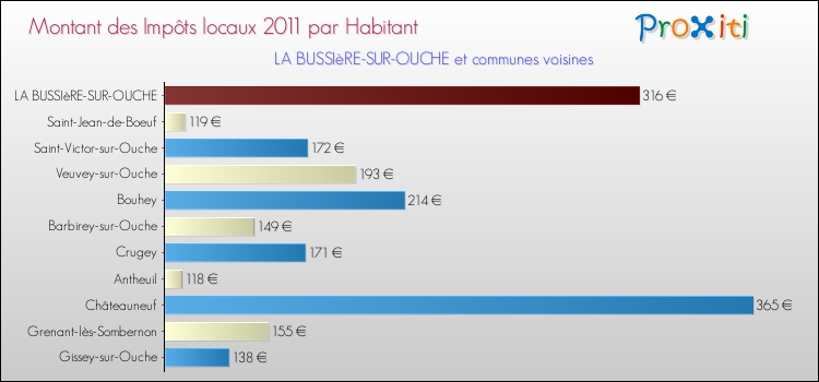 Montant des impôts locaux par Habitant pour LA BUSSIèRE-SUR-OUCHE et les communes proches Comparaison des impôts locaux par habitant pour LA BUSSIèRE-SUR-OUCHE et les communes voisines