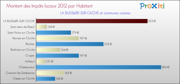 Montant des impôts locaux par Habitant pour LA BUSSIèRE-SUR-OUCHE et les communes proches Comparaison des impôts locaux par habitant pour LA BUSSIèRE-SUR-OUCHE et les communes voisines