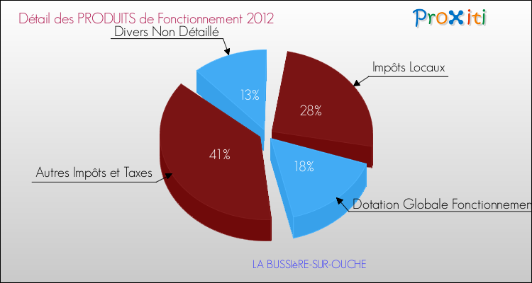Décomposition du Budget de Fonctionnement 2012 de la commune de LA BUSSIèRE-SUR-OUCHE Budget de Fonctionnement 2012 pour la commune de LA BUSSIèRE-SUR-OUCHE