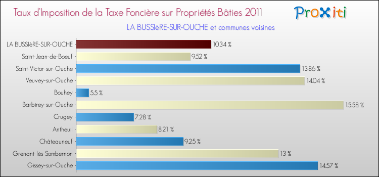 Taux d'imposition de la taxe foncière sur le bati 2011 pour LA BUSSIèRE-SUR-OUCHE et les communes proches Comparaison des taux d'imposition de la taxe foncière sur le bati 2011 pour LA BUSSIèRE-SUR-OUCHE et les communes voisines