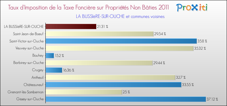 Taux d'imposition de la taxe foncière sur les immeubles et terrains non batis 2011 pour LA BUSSIèRE-SUR-OUCHE et les communes proches Comparaison des taux d'imposition de la taxe foncière sur les immeubles et terrains non batis 2011 pour LA BUSSIèRE-SUR-OUCHE et les communes voisines