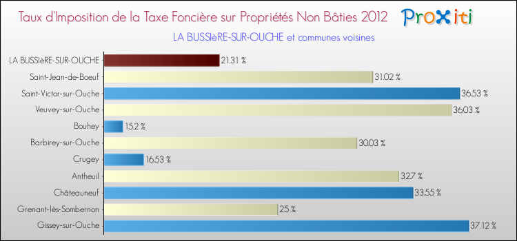 Taux d'imposition de la taxe foncière sur les immeubles et terrains non batis 2012 pour LA BUSSIèRE-SUR-OUCHE et les communes proches Comparaison des taux d'imposition de la taxe foncière sur les immeubles et terrains non batis 2012 pour LA BUSSIèRE-SUR-OUCHE et les communes voisines