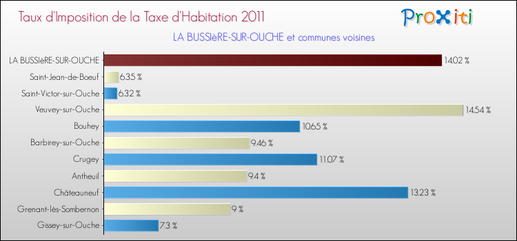 Taux d'imposition de la taxe d'habitation 2011 pour LA BUSSIèRE-SUR-OUCHE et les communes proches Comparaison des taux d'imposition de la taxe d'habitation 2011 pour LA BUSSIèRE-SUR-OUCHE et les communes voisines