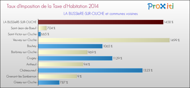 Taux d'imposition de la taxe d'habitation 2014 pour LA BUSSIèRE-SUR-OUCHE et les communes proches Comparaison des taux d'imposition de la taxe d'habitation 2014 pour LA BUSSIèRE-SUR-OUCHE et les communes voisines