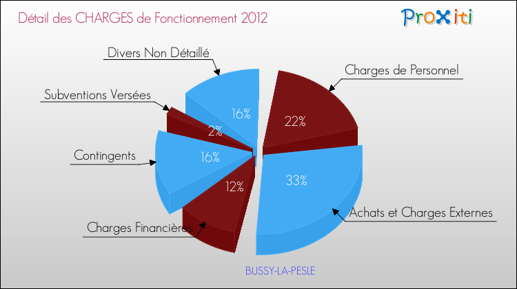 Décomposition des Charges de Fonctionnement 2012 de la commune de BUSSY-LA-PESLE Charges de Fonctionnement 2012 pour la commune de BUSSY-LA-PESLE