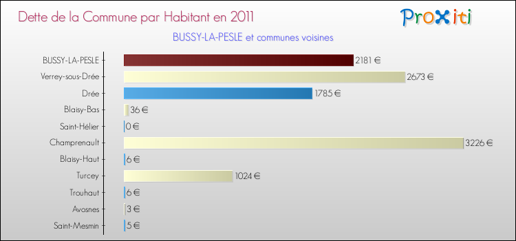 Dette par habitant de la commune en 2011 pour BUSSY-LA-PESLE et les communes proches Comparaison de la dette par habitant de la commune en 2011 pour BUSSY-LA-PESLE et les communes voisines