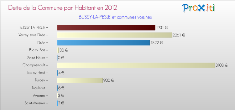 Dette par habitant de la commune en 2012 pour BUSSY-LA-PESLE et les communes proches Comparaison de la dette par habitant de la commune en 2012 pour BUSSY-LA-PESLE et les communes voisines
