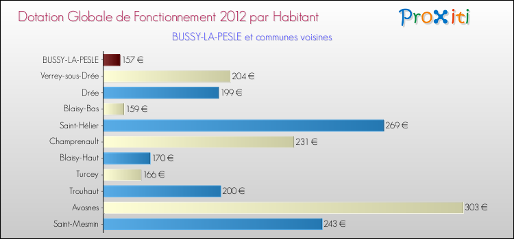 Montant des dotations globales de fonctionnement DGF par Habitant pour BUSSY-LA-PESLE et les communes proches Comparaison des des dotations globales de fonctionnement DGF par habitant pour BUSSY-LA-PESLE et les communes voisines