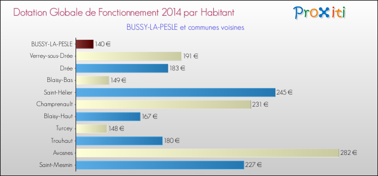 Montant des dotations globales de fonctionnement DGF par Habitant pour BUSSY-LA-PESLE et les communes proches en 2014. Comparaison des des dotations globales de fonctionnement DGF par habitant pour BUSSY-LA-PESLE et les communes voisines en 2014.