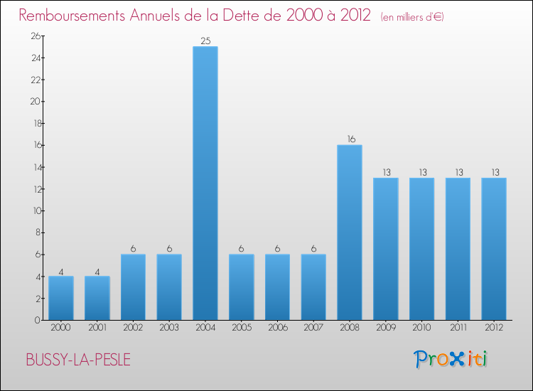 Evolution de l'annuité de la dette pour la commune de BUSSY-LA-PESLE de 2000 à 2012 Annuités de la dette pour BUSSY-LA-PESLE de 2000 à 2012