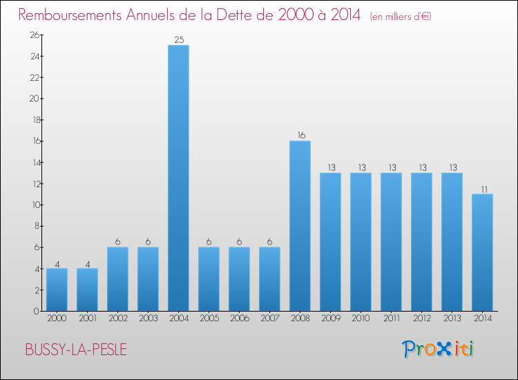 Evolution de l'annuité de la dette pour la commune de BUSSY-LA-PESLE de 2000 à 2014 Annuités de la dette pour BUSSY-LA-PESLE de 2000 à 2014