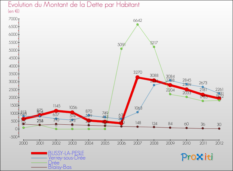 Evolution de la dette par habitant pour la commune de BUSSY-LA-PESLE et les communes proches de 2000 à 2012 Comparaison de la dette par habitant pour BUSSY-LA-PESLE et les communes voisines de 2000 à 2012