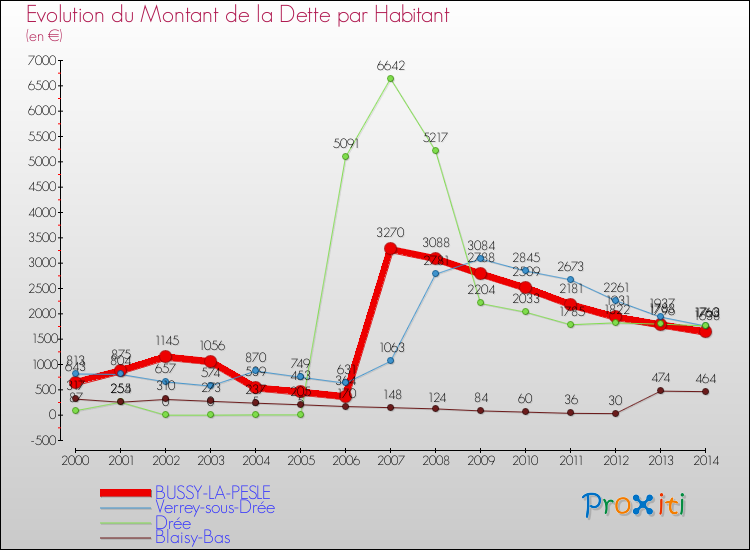 Evolution de la dette par habitant pour la commune de BUSSY-LA-PESLE et les communes proches de 2000 à 2014 Comparaison de la dette par habitant pour BUSSY-LA-PESLE et les communes voisines de 2000 à 2014
