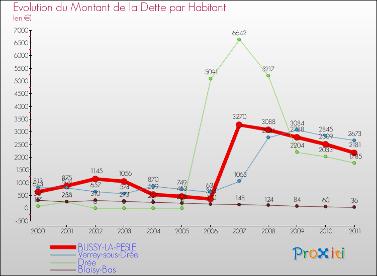 Evolution de la dette par habitant pour la commune de BUSSY-LA-PESLE et les communes proches Comparaison de la dette par habitant pour BUSSY-LA-PESLE et les communes voisines