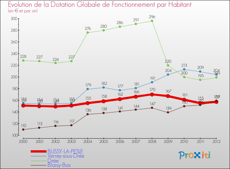 Evolution et montant de la dotation globale de fonctionnement par Habitant pour BUSSY-LA-PESLE et les communes proches Comparaison des dotations globales de fonctionnement par habitant pour BUSSY-LA-PESLE et les communes voisines