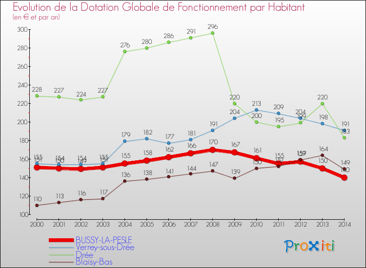 Evolution et montant de la dotation globale de fonctionnement par Habitant pour BUSSY-LA-PESLE et les communes proches de 2000 à 2014. Comparaison des dotations globales de fonctionnement par habitant pour BUSSY-LA-PESLE et les communes voisines de 2000 à 2014.