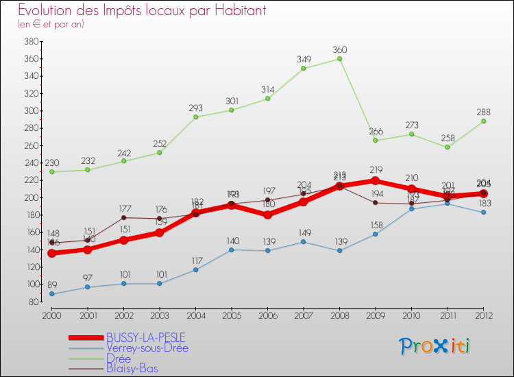 Evolution et montant des impôts locaux par Habitant pour BUSSY-LA-PESLE et les communes proches Comparaison des impôts locaux par habitant pour BUSSY-LA-PESLE et les communes voisines