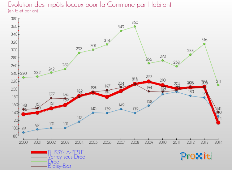 Evolution et montant des impôts locaux par Habitant pour BUSSY-LA-PESLE et les communes proches de 2000 à 2014 Comparaison des impôts locaux par habitant pour BUSSY-LA-PESLE et les communes voisines de 2000 à 2014