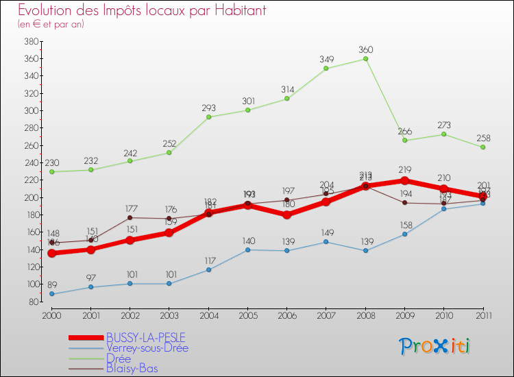 Evolution et montant des impôts locaux par Habitant pour BUSSY-LA-PESLE et les communes proches Comparaison des impôts locaux par habitant pour BUSSY-LA-PESLE et les communes voisines
