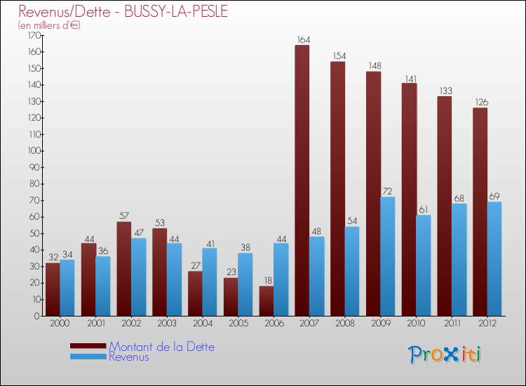 Evolution comparée de la dette et des revenus pour la commune de BUSSY-LA-PESLE de 2000 à 2012 Comparaison de la dette et des revenus pour BUSSY-LA-PESLE de 2000 à 2012