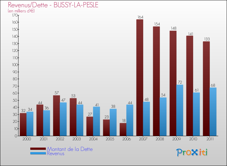 Evolution comparée de la dette et des revenus pour la commune de BUSSY-LA-PESLE de 2000 à 2011 Comparaison de la dette et des revenus pour BUSSY-LA-PESLE de 2000 à 2011