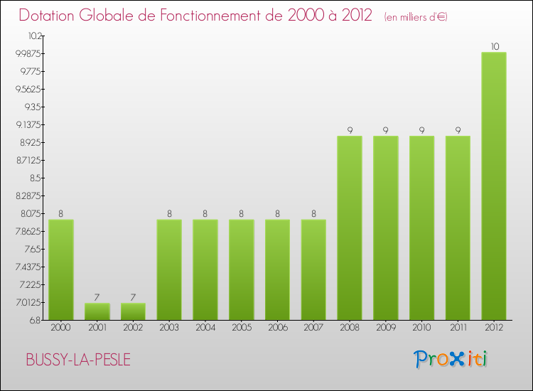 Evolution du montant de la Dotation Globale de Fonctionnement pour la commune de BUSSY-LA-PESLE de 2000 à 2012 Evolution du montant de la Dotation Globale de Fonctionnement pour BUSSY-LA-PESLE de 2000 à 2012